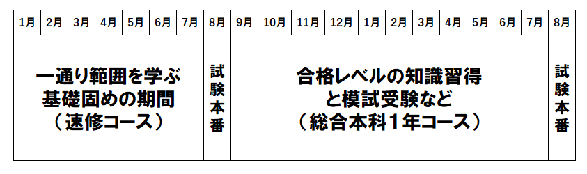 1年目と2年目の勉強スケジュール概要の図