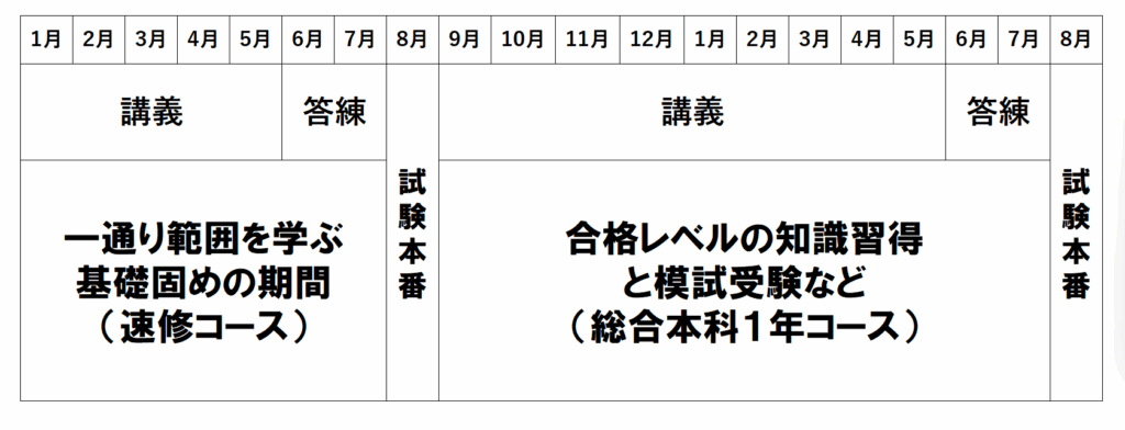 講義期と直前期(答練)のスケジュールがわかる表